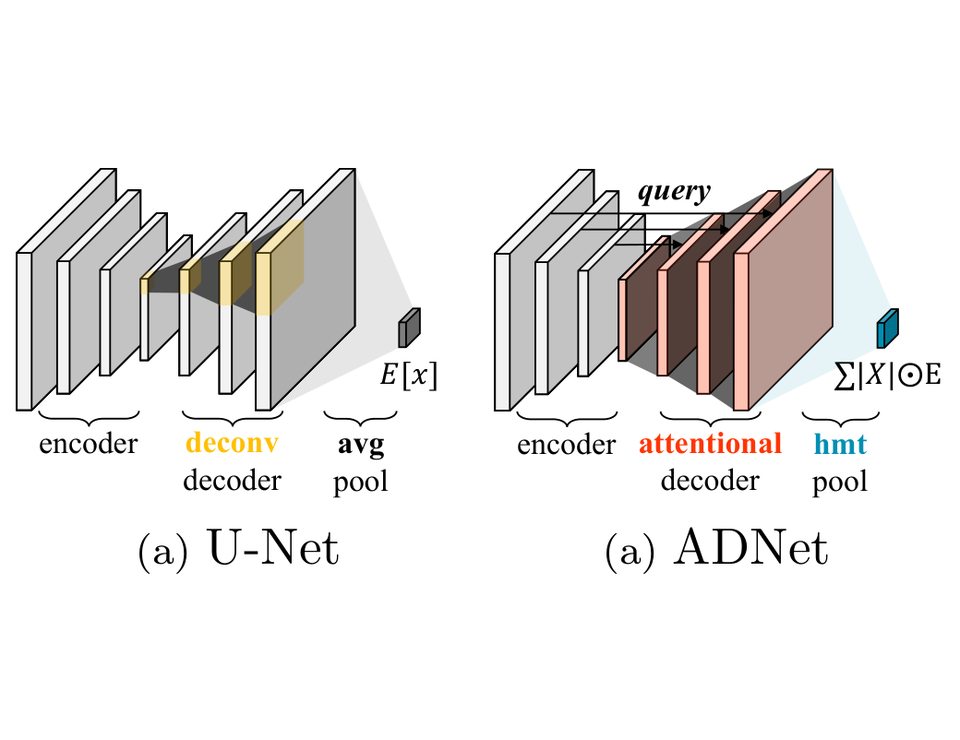 U-Net with a deconvolution decoder compared with ADNet's attentional decoder and harmonic pooling