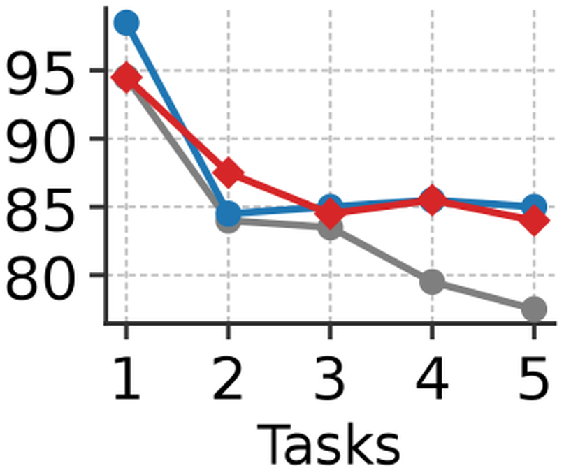 Decision boundaries with and without auxiliary out-of-distribution samples across continual learning tasks