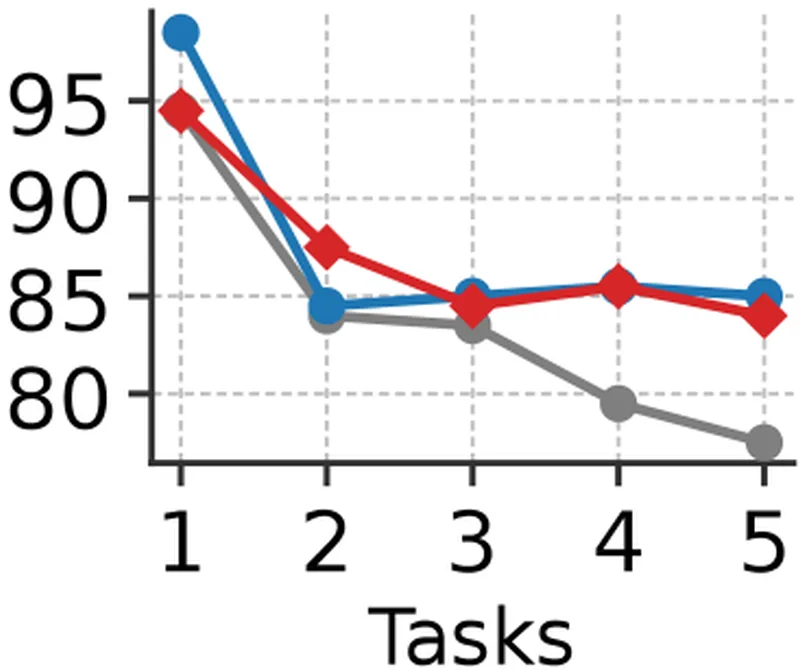 Decision boundaries with and without auxiliary out-of-distribution samples across continual learning tasks