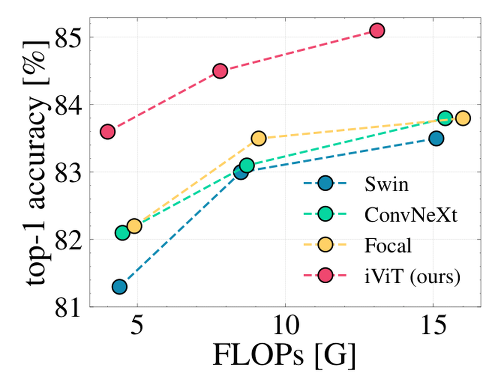 Baseline multi-head self-attention compared with decomposed and interactive attention variants