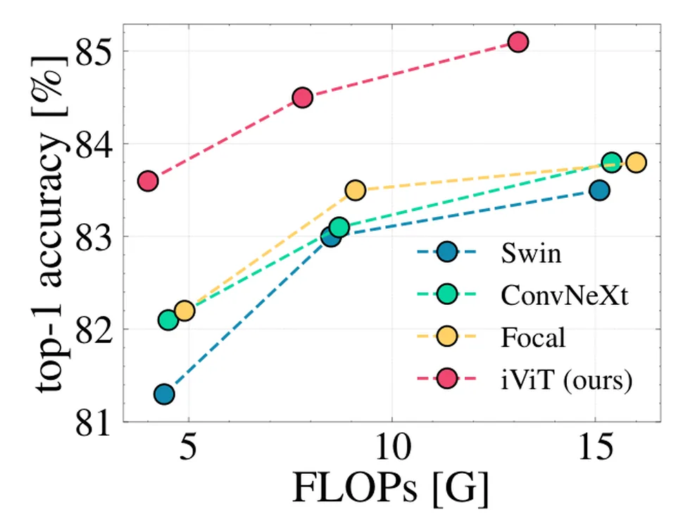 Baseline multi-head self-attention compared with decomposed and interactive attention variants