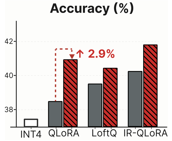 Conceptual illustration of the QLoRA learning trajectory drifting away from the stable optimal region
