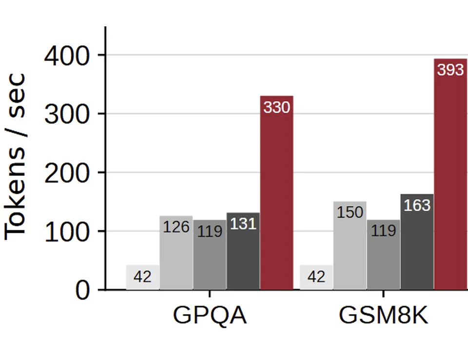 Token throughput comparison on GPQA and GSM8K across five quantized model configurations