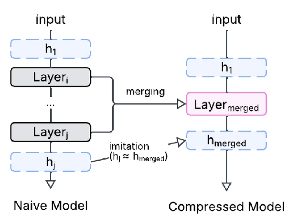 Naive multi-layer model compressed into a merged layer using layer imitation