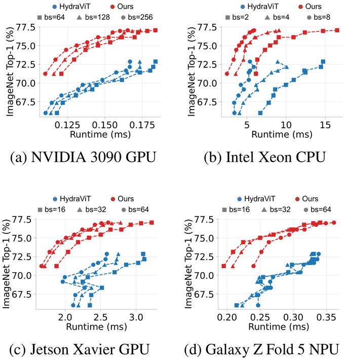 Accuracy versus runtime across four devices for slimmable networks