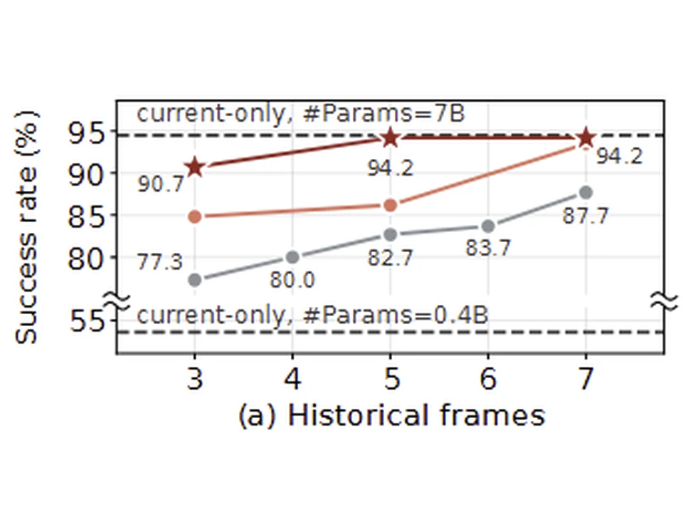 Success rate versus historical frames for streamlined VLA models of different sizes